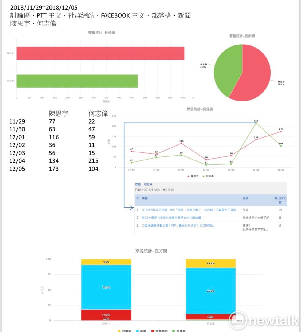 柯陣營內部針對陳思宇、何志偉兩人網路聲量的比照。 圖：讀者提供