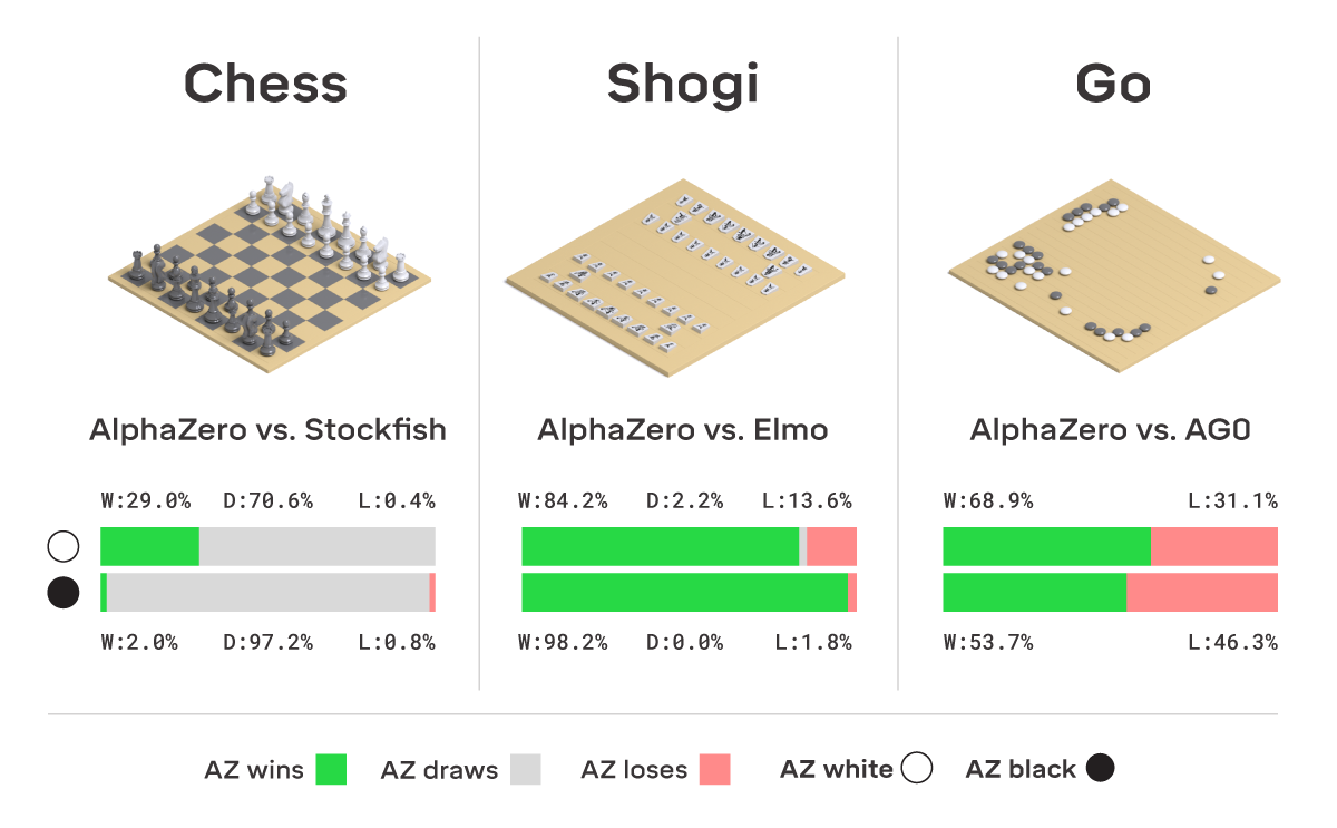 第一款通才型自主學習人工智慧 AlphaZero 同時打敗圍棋、將棋、西洋棋的世界頂尖 AI 。 圖／翻攝自 DeepMind 網站