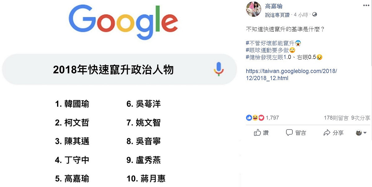 網路搜尋引擎巨擘Google今天(12日)公布台灣2018年搜尋排行榜，其中2018年快速竄升政治人物，由韓國瑜奪冠。拿下港湖區最高票的民進黨台北市議員高嘉瑜也進榜名列第5，她在臉書分享這張排行榜圖表，好奇發問「不知道快速竄升的基準是什麼？」 圖：翻攝高嘉瑜臉書