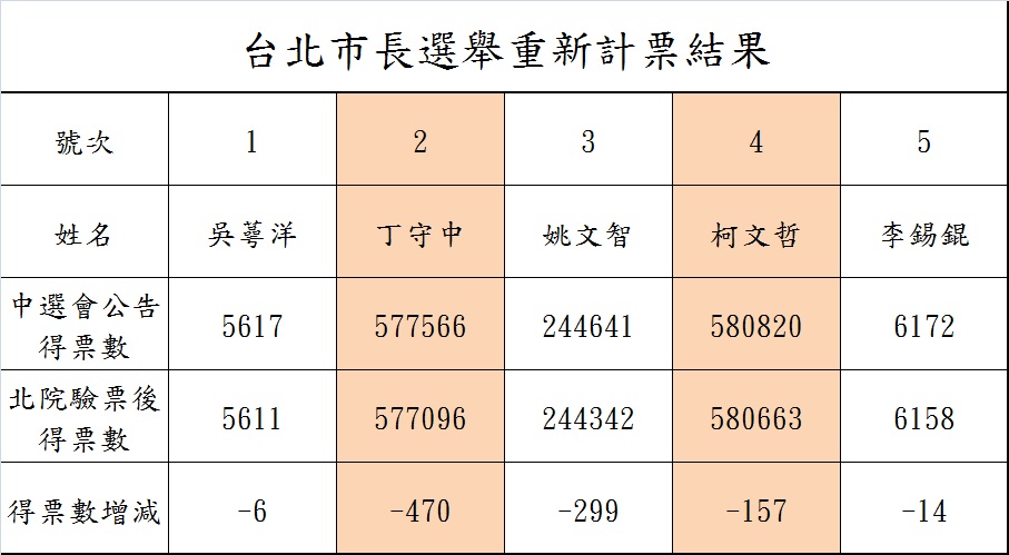 台北市長選舉重新計票結果。 圖：新頭殼製作