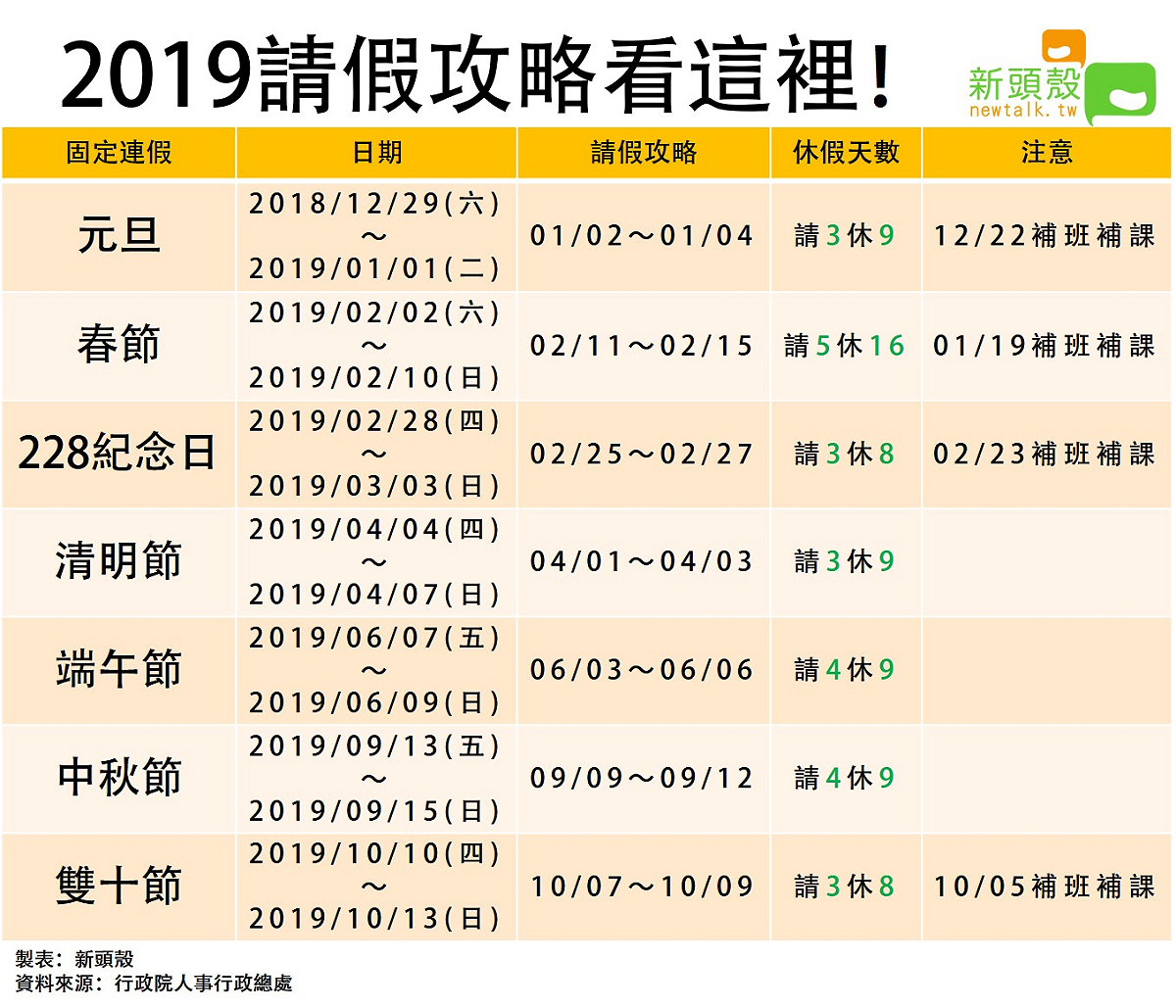 2019請假攻略 圖：新頭殼/製表