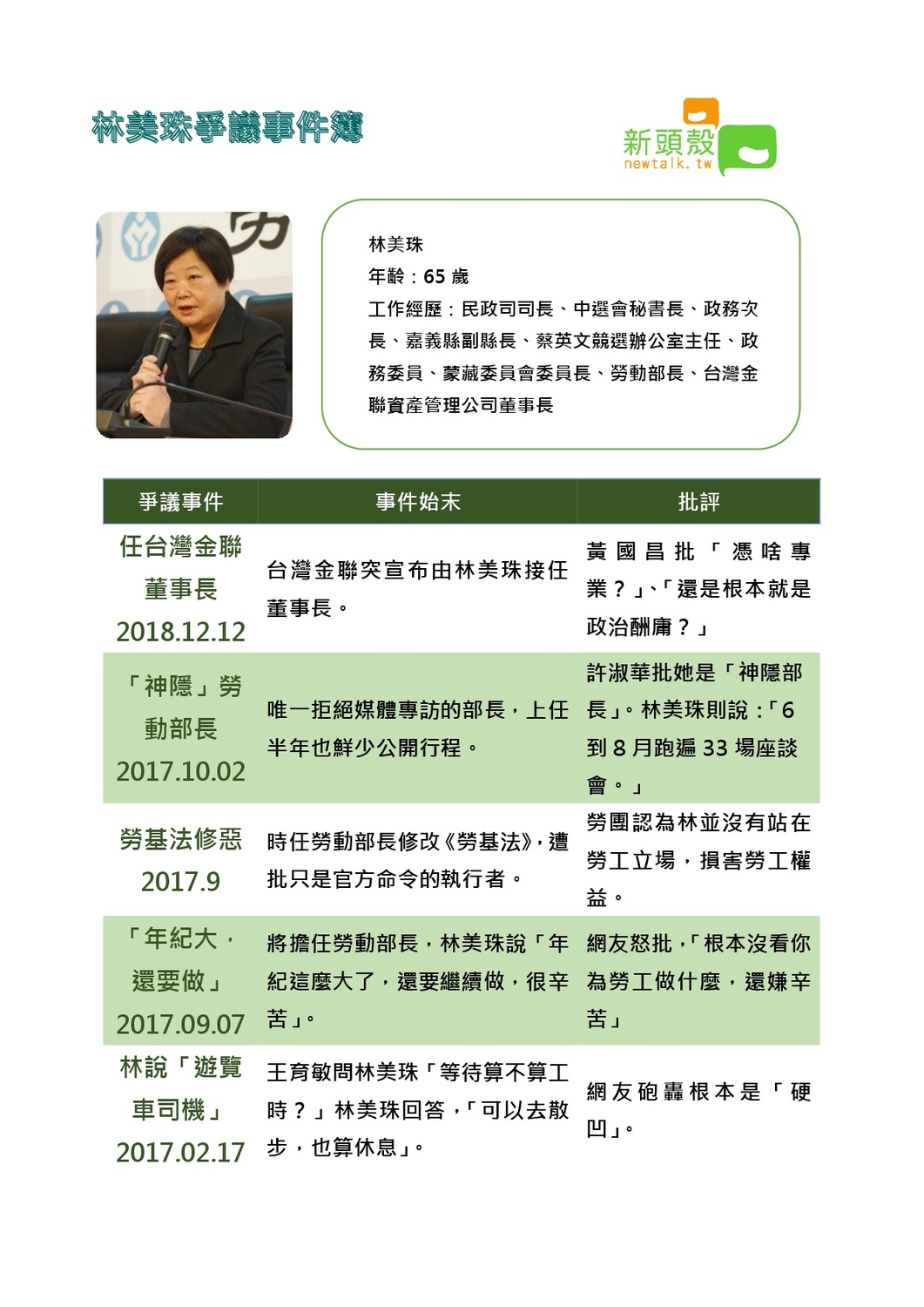 前勞動部長林美珠突出任台聯董事長，遭黃國昌質疑「憑啥專業？」，而林美珠擔任勞部長時也引發不少爭議。 圖：新頭殼/製圖
