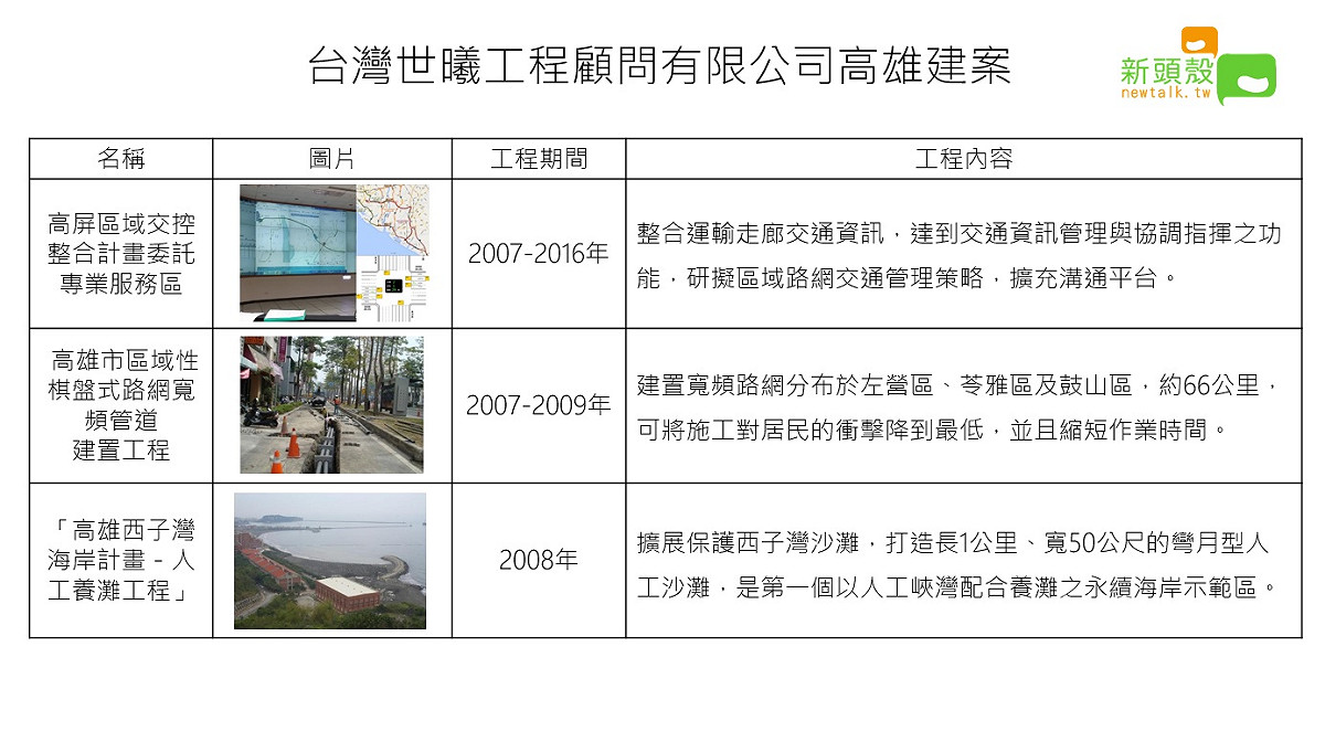 台灣世曦工程顧問有限公司今日得標高雄輕軌旗津線一案，此外，公司還曾經為高雄做過這些案子，包括愛河鐵路橋樑、旗津碼頭整建、西子灣養灘計畫等。 圖：新頭殼製作