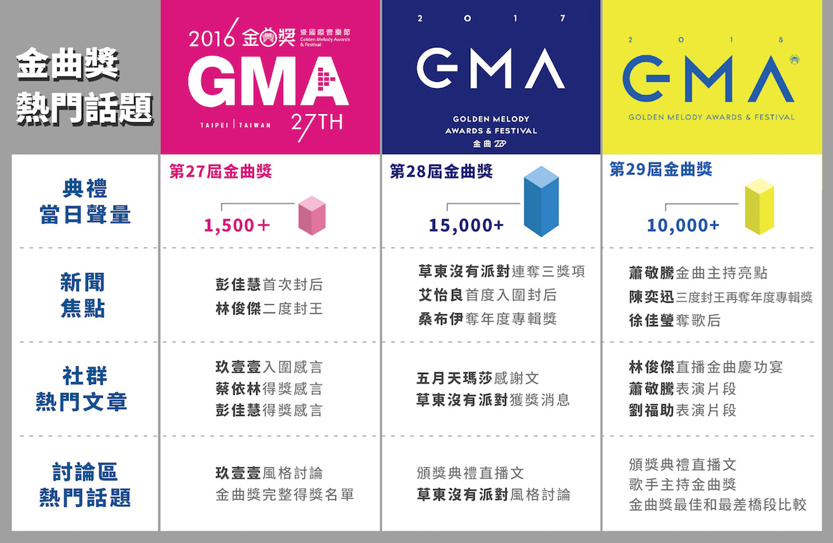 透過網路大數據分析，綜整近三屆金曲獎熱門話題。 圖/潮網科技提供