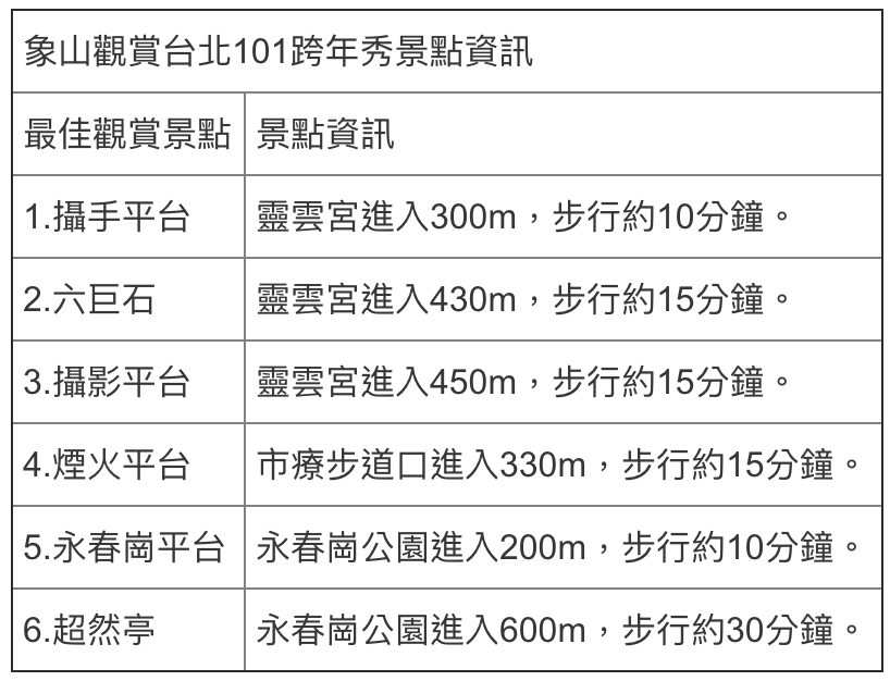 象山觀賞台北101跨年秀景點資訊。 圖：台北市大地處／提供