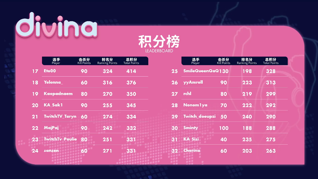 ZOWIE DIVINA 國際女子《絕地求生》邀請賽總積分榜 圖：ZOWIE/提供