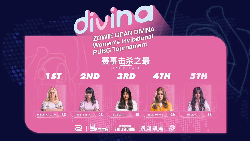 ZOWIE DIVINA 國際女子《絕地求生》邀請賽擊殺之最排行榜 圖：ZOWIE/提供