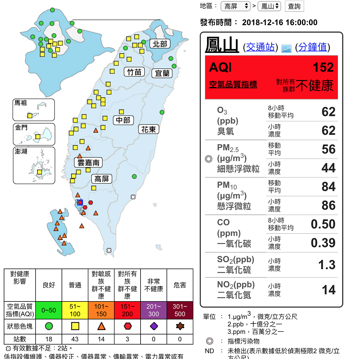 根據空氣品質監測網16時資料顯示，全台於14地區測得橘色提醒等級；3處測得紅色警示等級。   圖：截自環保署空氣品質監測網