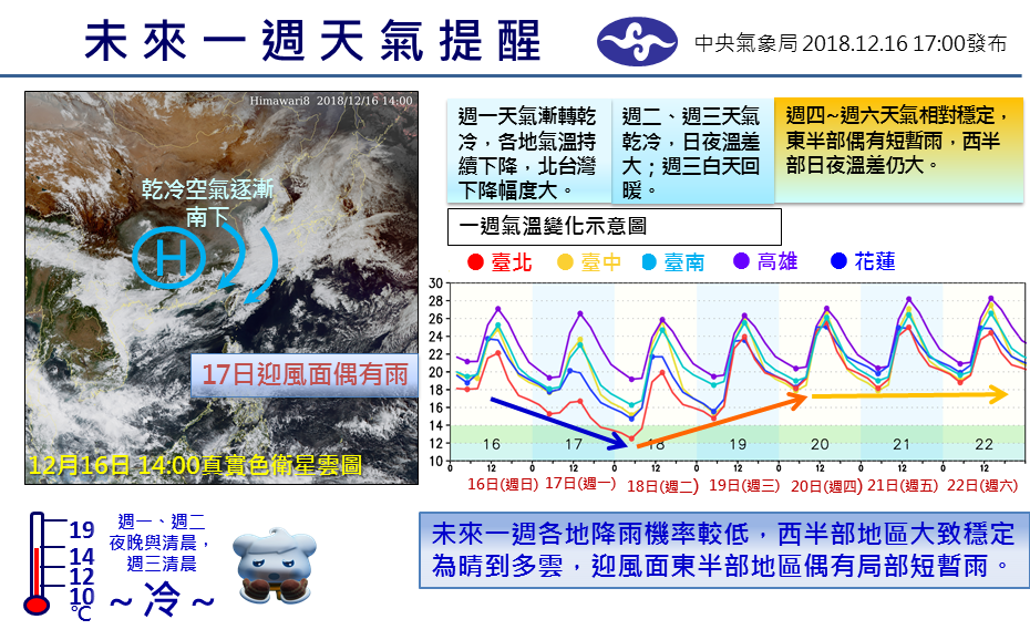 未來一周（12月17日至23日）天氣提醒。 圖：氣象局報天氣粉絲專頁