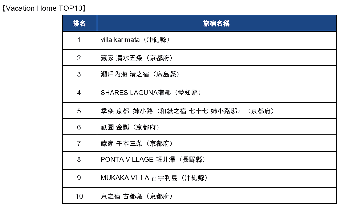 Vacation Home TOP10  圖：Relux/提供