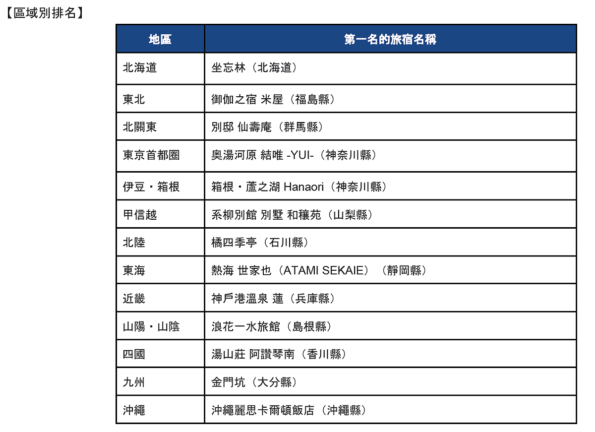 區域排名 圖：Relux/提供