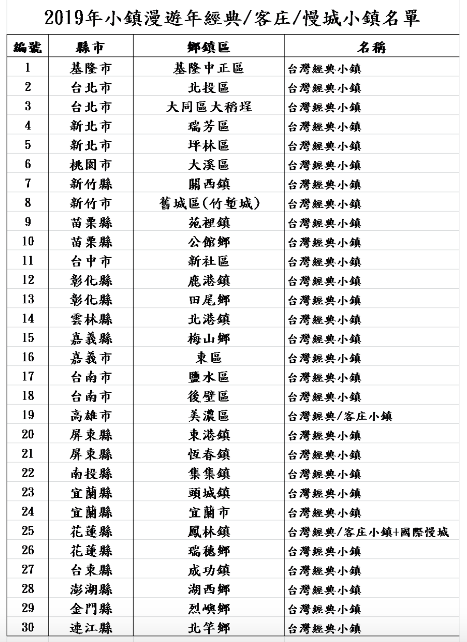 2019年小鎮漫遊經典30城鎮名單。 圖：交通部觀光局／提供
