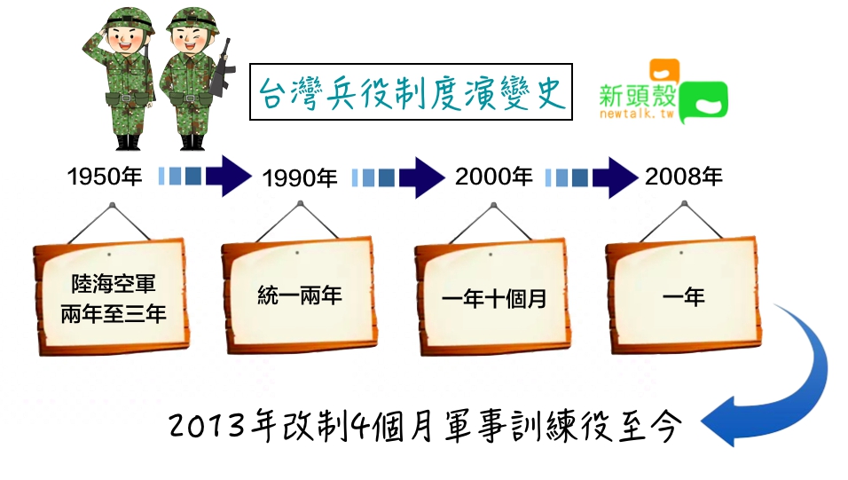 台灣兵役制度演變經過。 圖：張嘉哲/製作