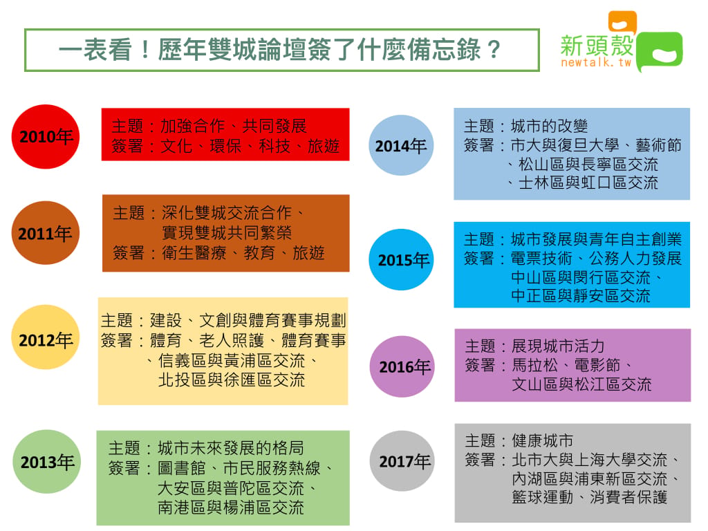 歷年雙城論壇主題以及簽署的備忘錄總整理。 圖：新頭殼製表