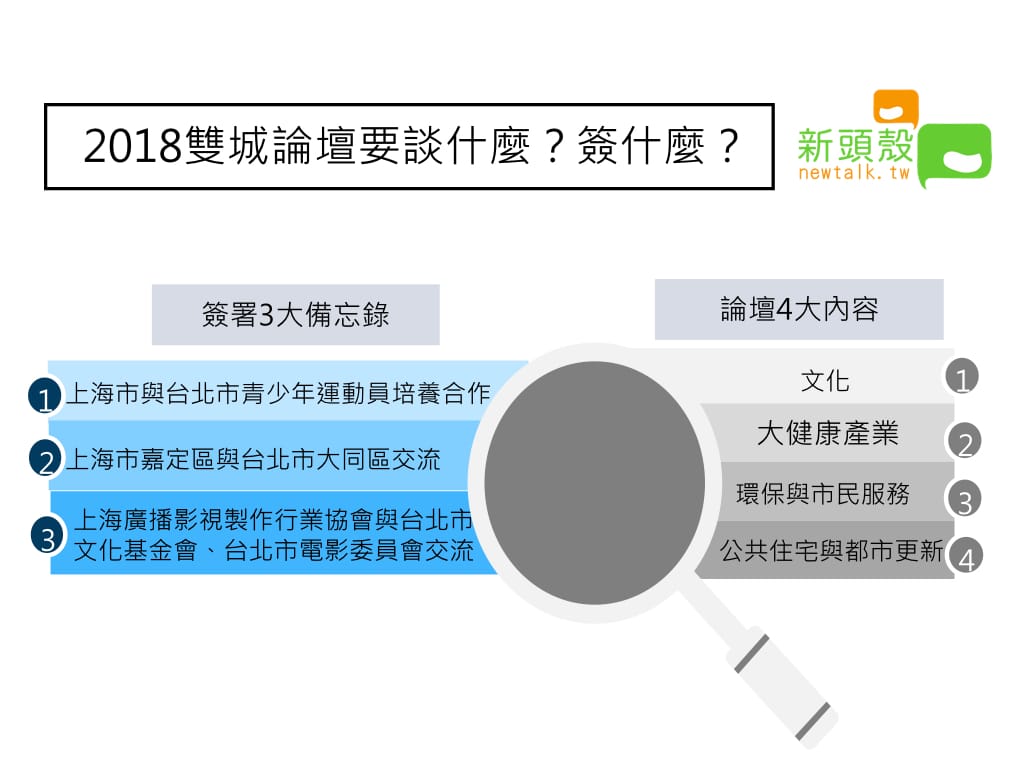 本次雙城論壇將有3大備忘錄要簽署，4大城市發展主題要討論。 圖：新頭殼整理製表