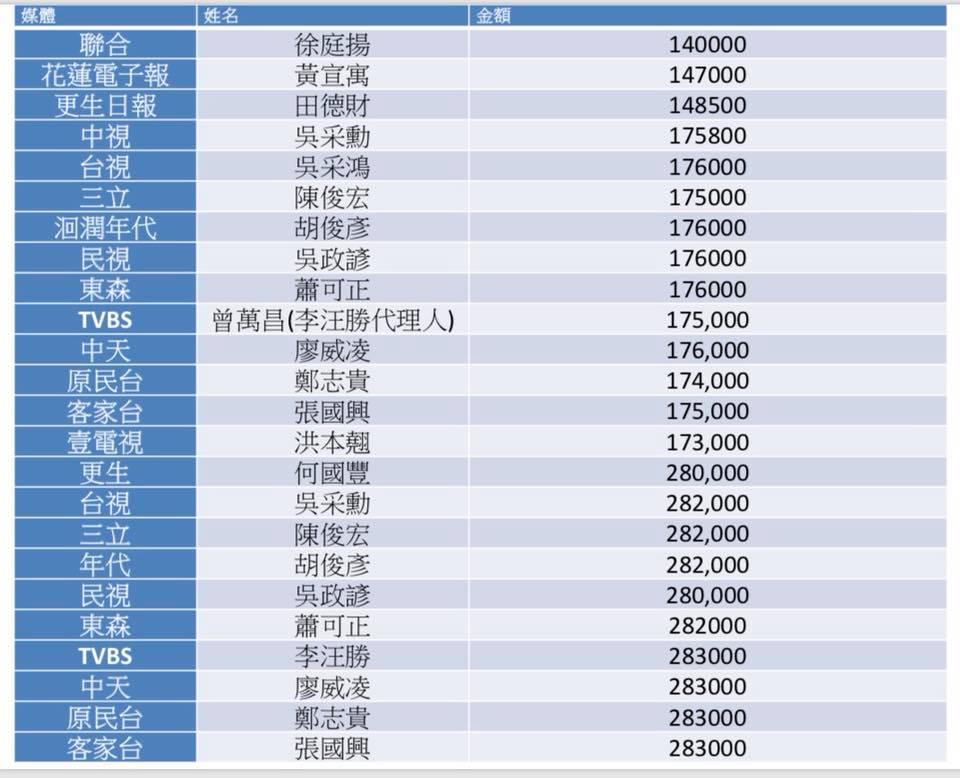段宜康公布名單。 圖：段宜康臉書