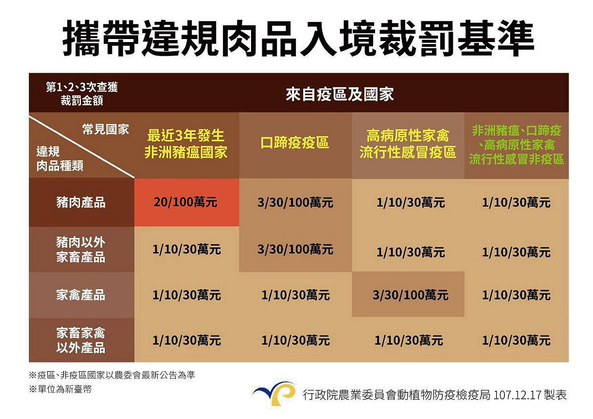 攜帶違規肉品入境裁罰基準。 圖：農委會動植物防檢局/提供