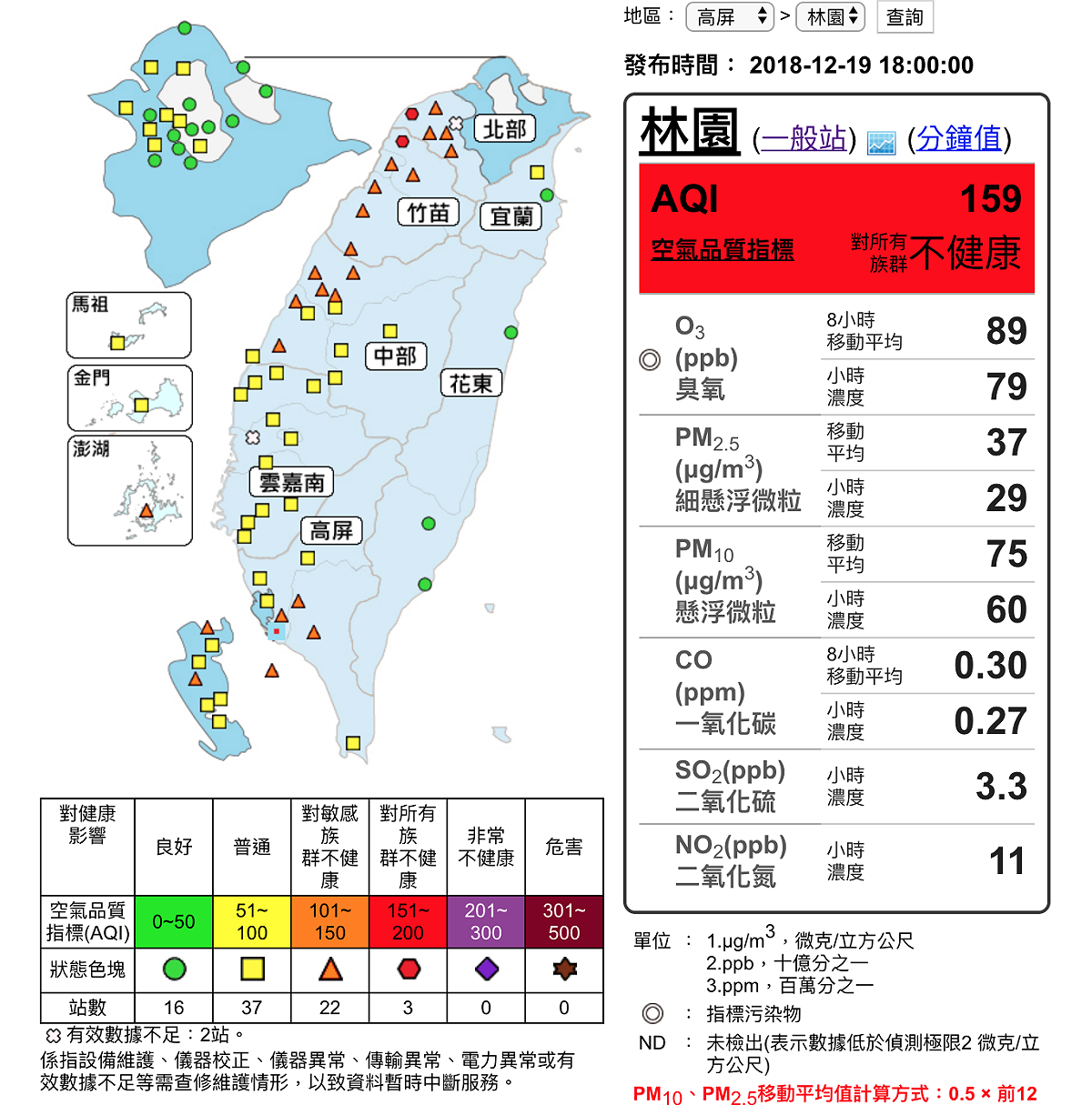 根據空氣品質監測網10時資料顯示，全台於22地區測得橘色提醒等級；3處測得紅色警示等級。 圖：截自環保署空氣品質監測網