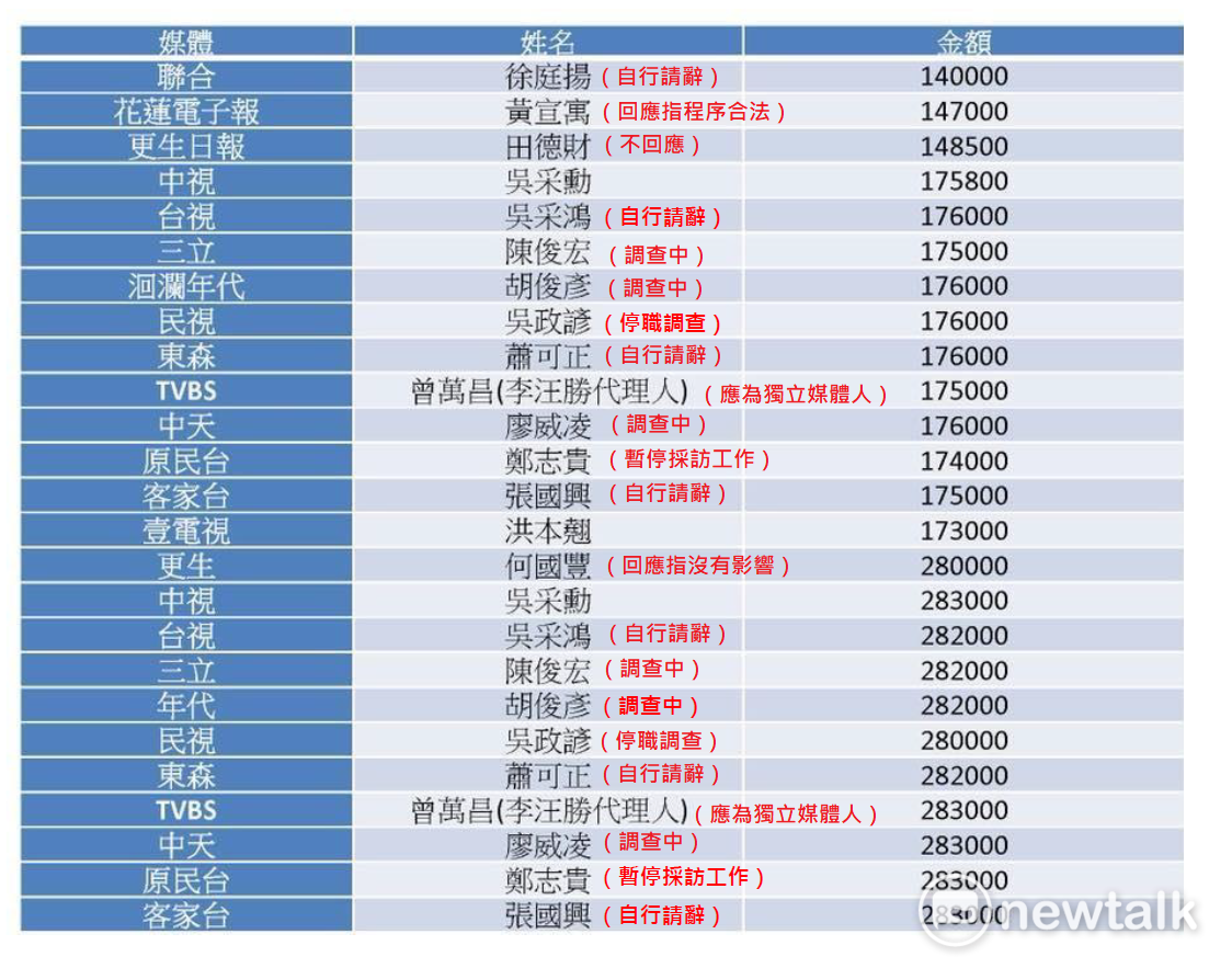 多家媒體駐花蓮記者捲入縣府採購案 圖：翻攝段宜康臉書、新頭殼編製