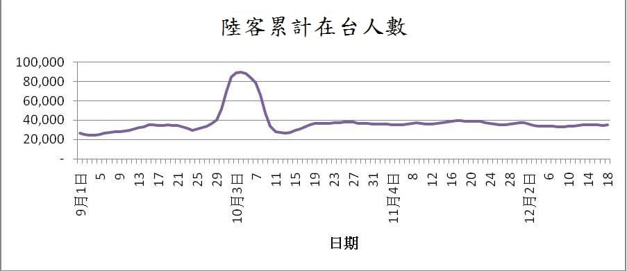 2018年大陸觀光客累計在台人數。 圖：陸委會/提供