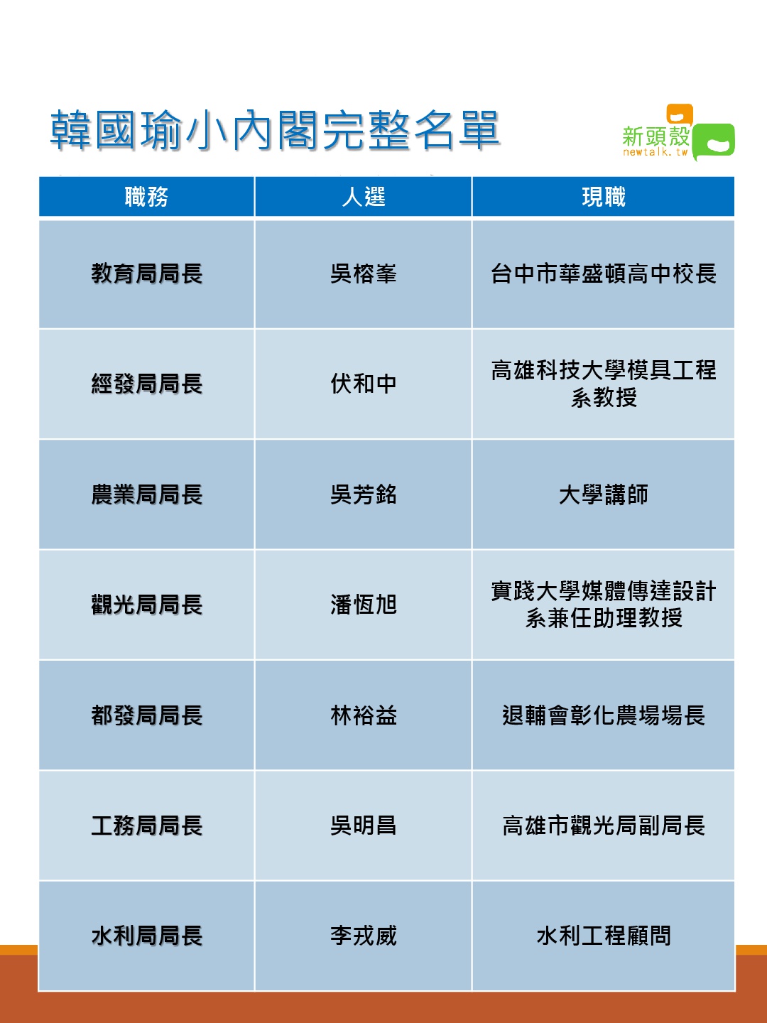 韓國瑜小內閣完整名單。 圖：曾鈺閔/製圖