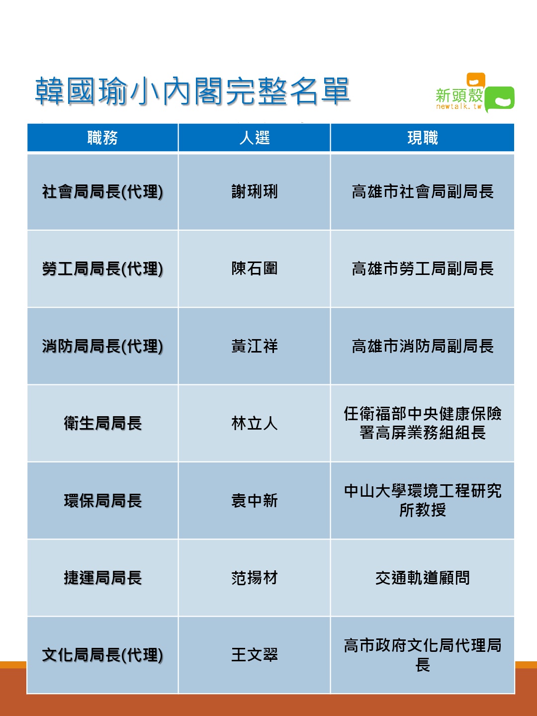 韓國瑜小內閣完整名單。 圖：曾鈺閔/製圖