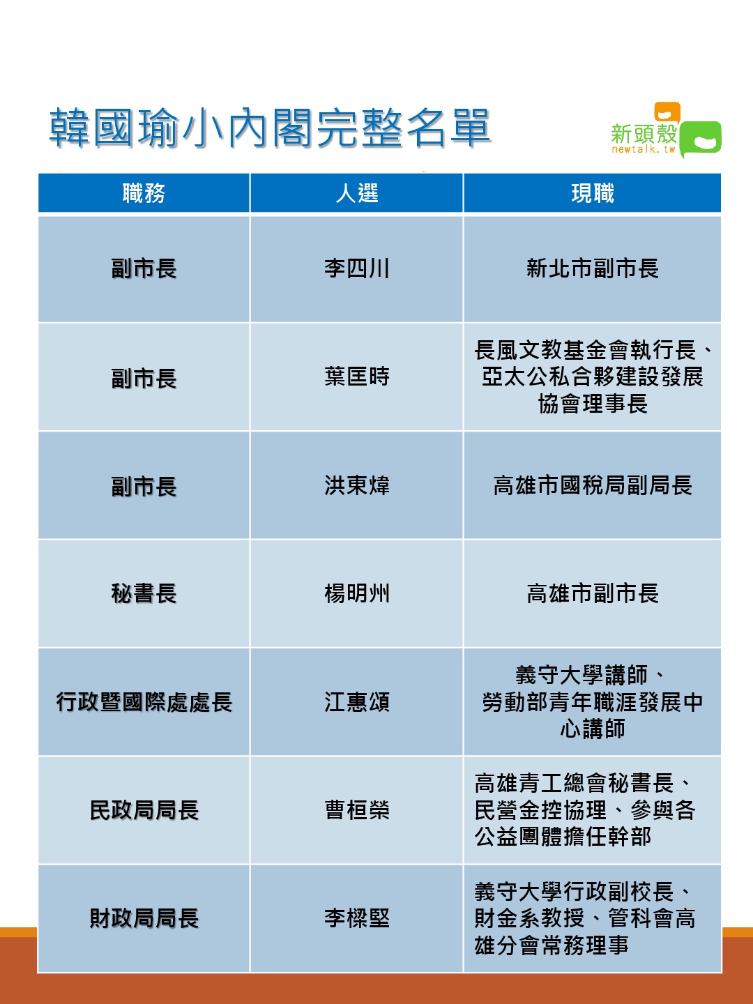 韓國瑜小內閣完整名單。 圖：曾鈺閔/製圖
