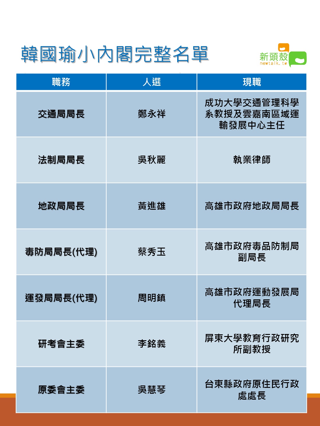韓國瑜小內閣完整名單。 圖：曾鈺閔/製圖