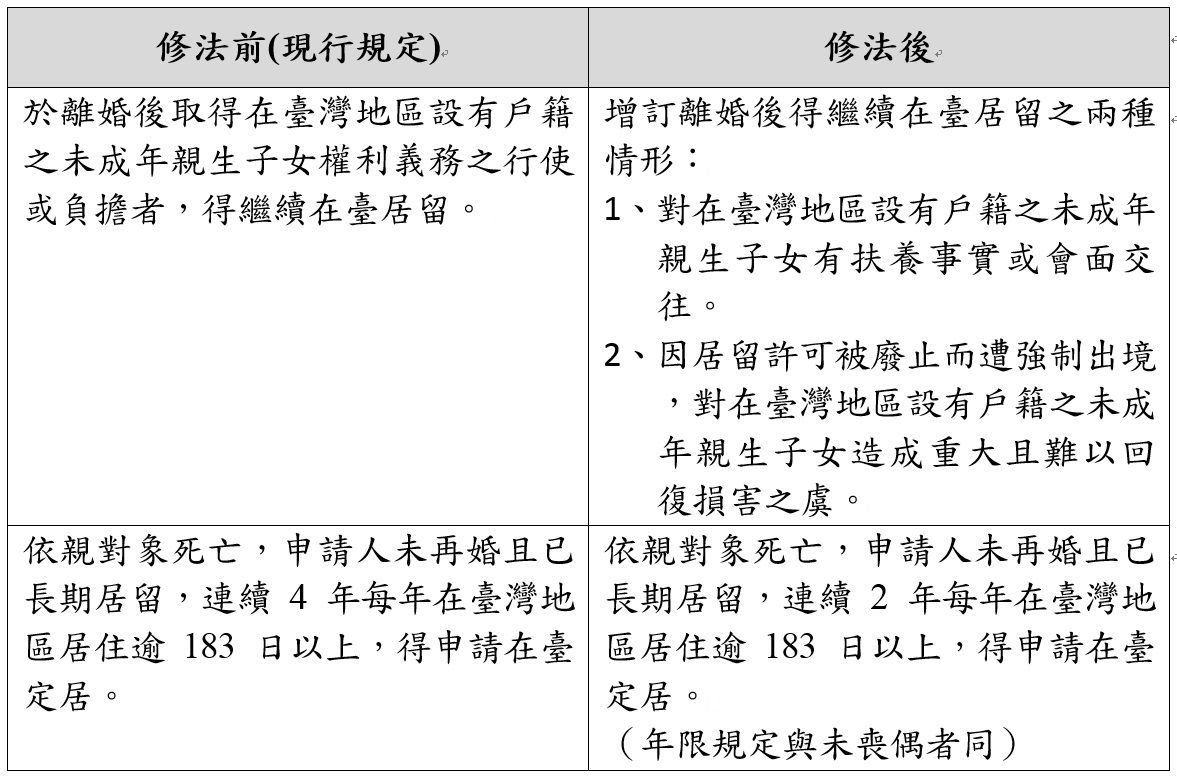 內政部將參考入出國及移民法現行規定，修正「大陸地區人民在台灣地區依親居留長期居留或定居許可辦法」，使離婚後的婚姻移民在台居留，不因國籍而有差別待遇。 表：內政部提供