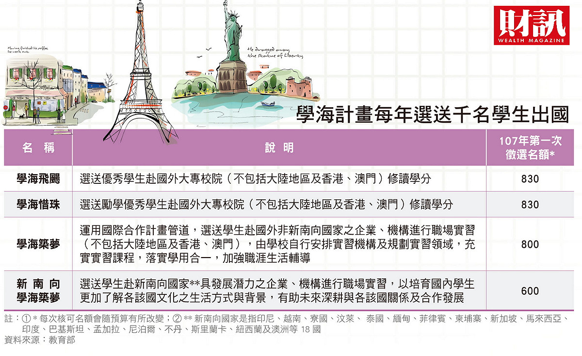 學海計畫每年選送千名學生出國。 圖：財訊提供