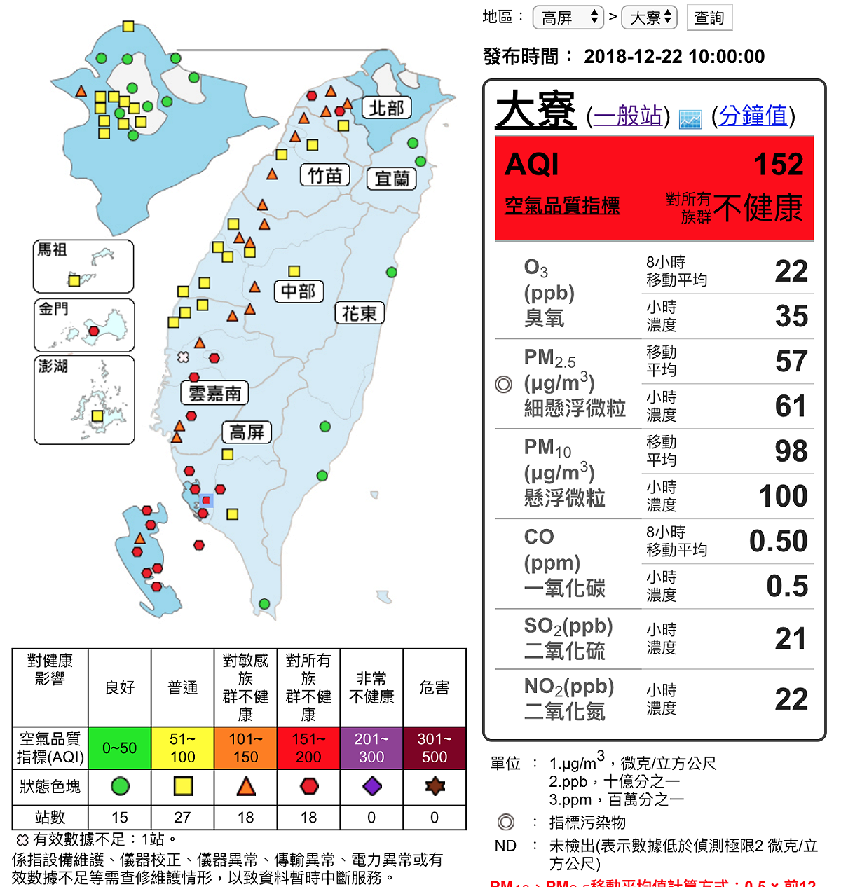 根據空氣品質監測網上午10時資料顯示，全台於18地區測得橘色提醒等級；18處測得紅色警示等級。 圖：截自空氣品質監測網