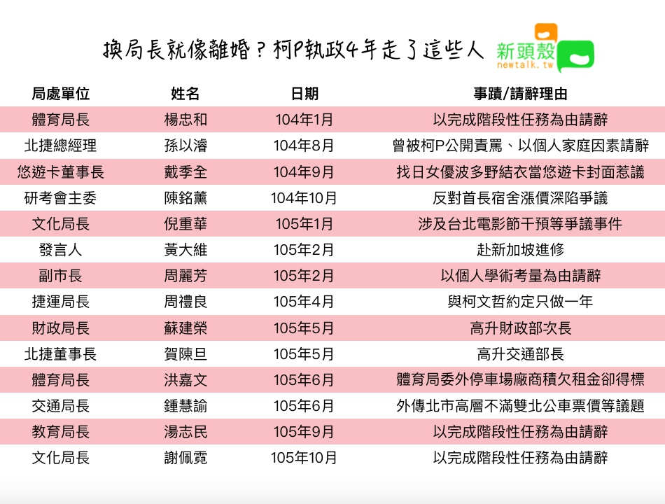 柯文哲104年至105年局處首長離職狀況。 圖：張嘉哲/製作