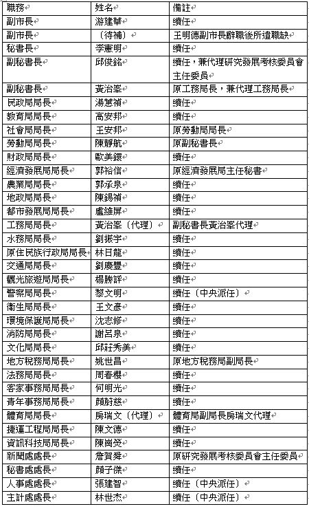 桃園市長鄭文燦公布新任小內閣及12位區長名單，其中，市府32位局處首長僅小幅調整。 圖：林昀真／翻攝