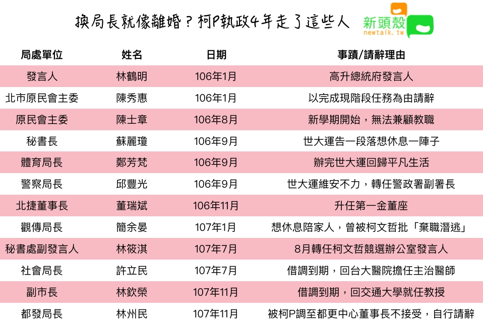 柯文哲106年至107年局處首長離職狀況。 圖：張嘉哲/製作