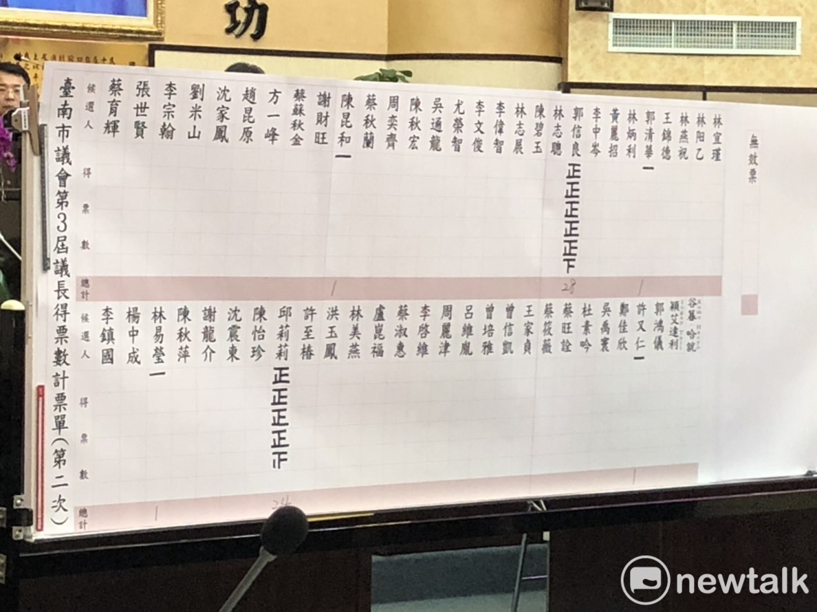 台南市議會議長投票狀況。 圖：黃博郎/攝