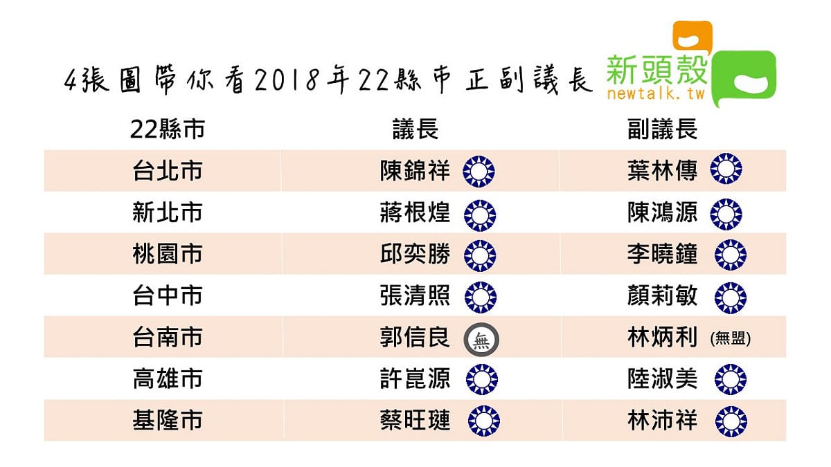 4張圖帶你了解2018年22縣市正副議長當選人 圖: 新頭殼製圖