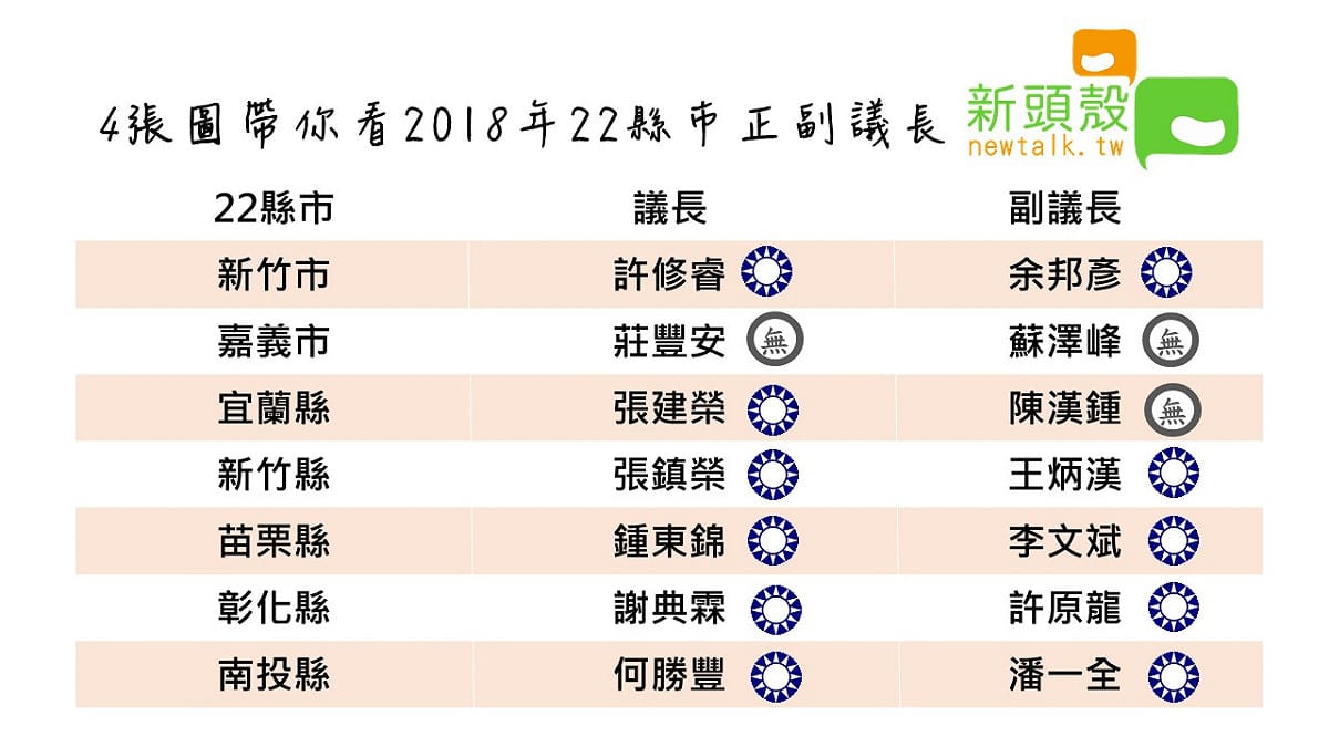 4張圖帶你了解2018年22縣市正副議長當選人 圖: 新頭殼製圖