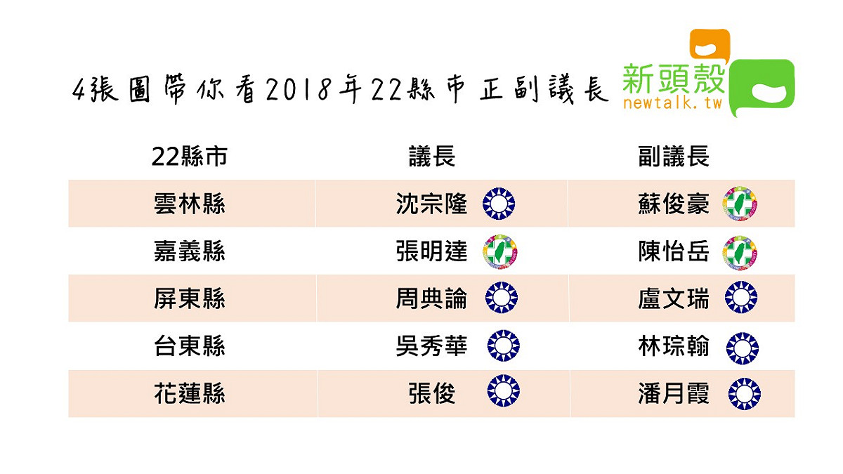 4張圖帶你了解2018年22縣市正副議長當選人 圖: 新頭殼製圖