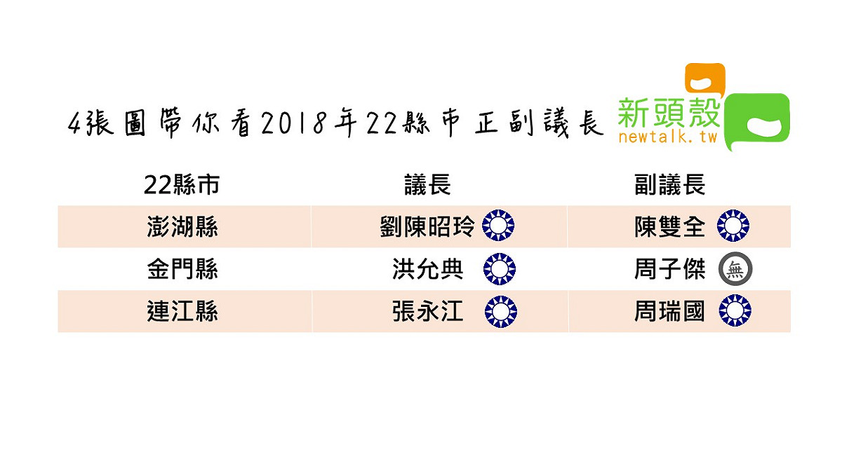 4張圖帶你了解2018年22縣市正副議長當選人 圖: 新頭殼製圖