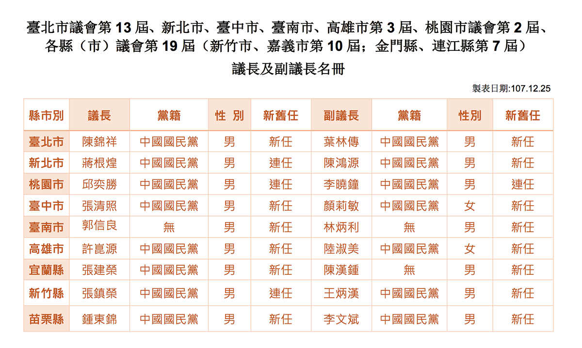 各縣市議會第 19 屆(竹市、嘉市第 10 屆，金門、連江第 7 屆)議長及副議長名單。 圖：內政部/提供
