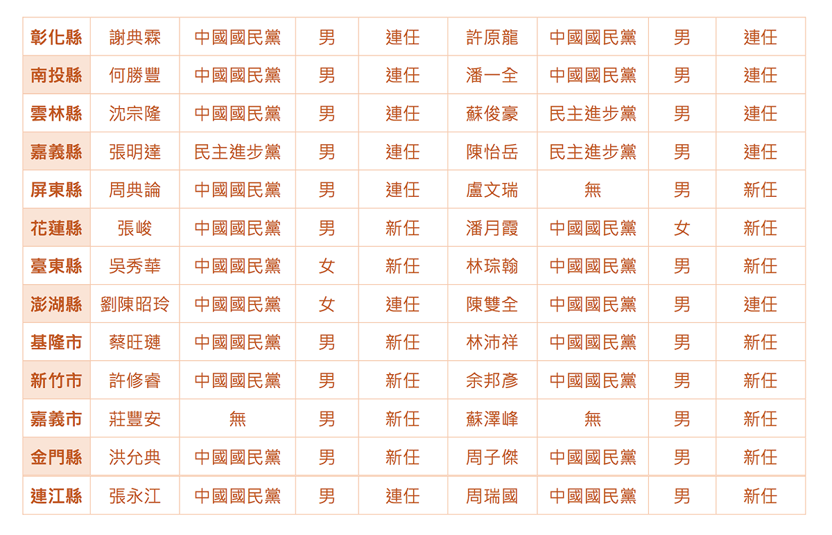 各縣市議會第 19 屆(竹市、嘉市第 10 屆，金門、連江第 7 屆)議長及副議長名單。 圖：內政部/提供
