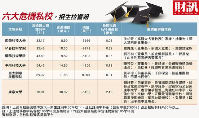 六大私校危機，招生拉警報 圖：財訊／提供