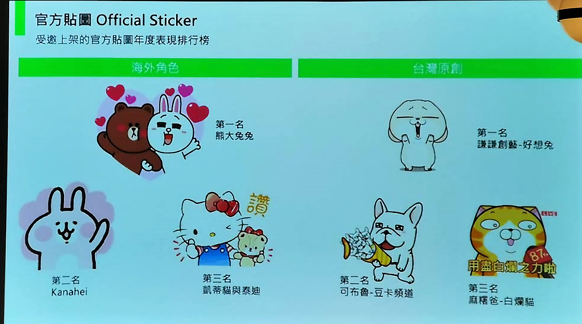 LINE 2018 官方貼圖台灣及海外前三名。 圖／記者劉士成攝，2018.12.26