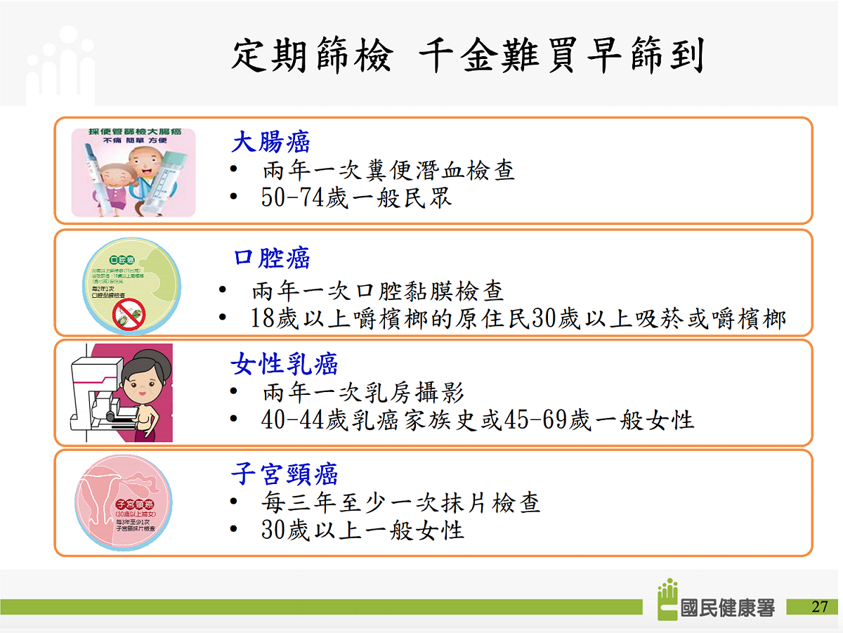 定期癌症篩檢能有效降低癌症死亡風險。 圖：國健署／提供