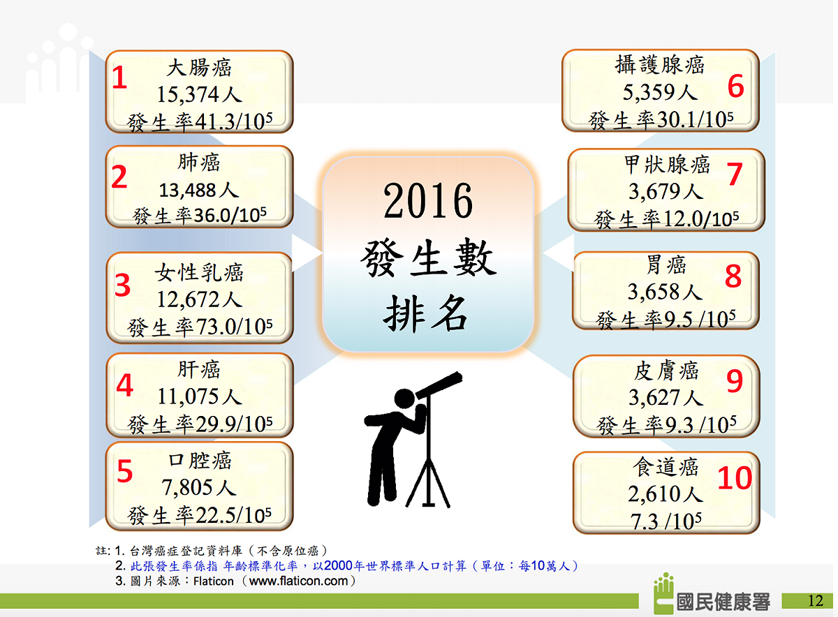 105年癌症發生數排名。 圖：國健署／提供