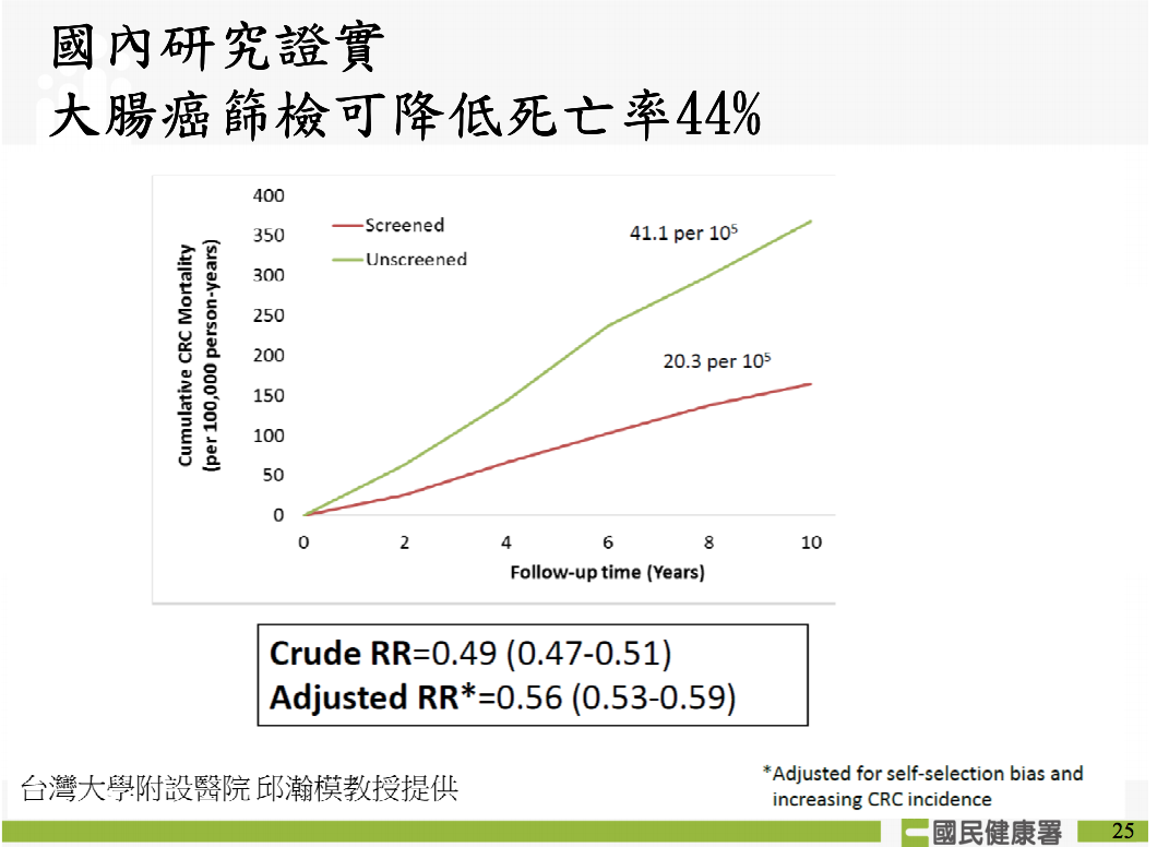 國健署表示，民眾定期做大腸癌篩檢，可以降低44％的死亡率。 圖：國健署／提供