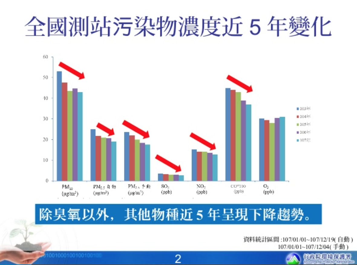 全國測站污染物濃度近五年的變化。 圖：行政院環保署／提供