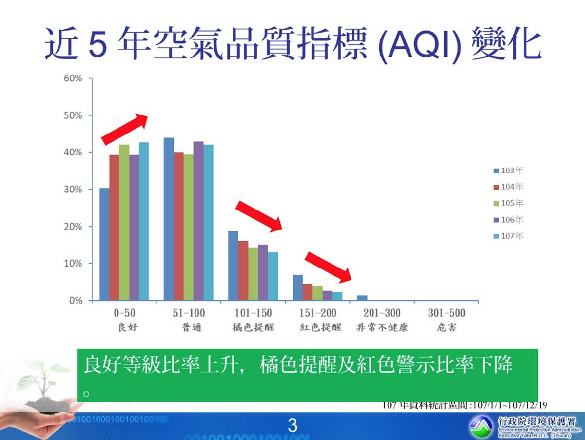 近五年來空氣品質指標（AQI）的變化。 圖：行政院環保署／提供