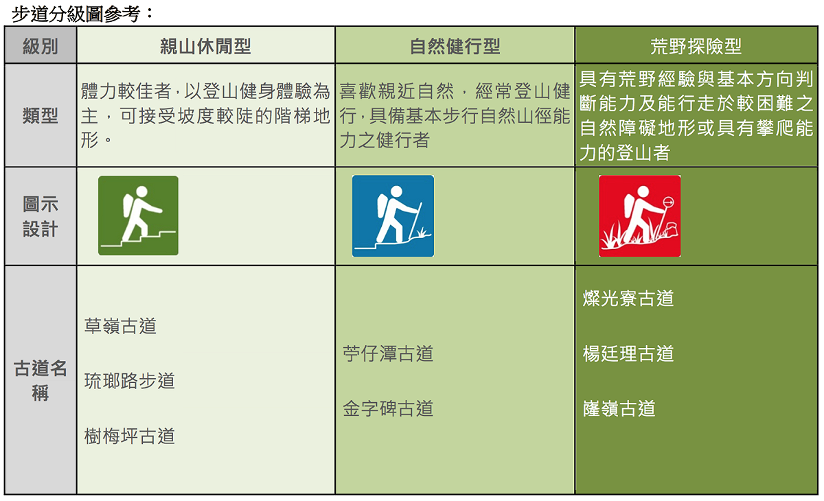 淡蘭古道各步道分級圖。 圖：新北市政府／提供