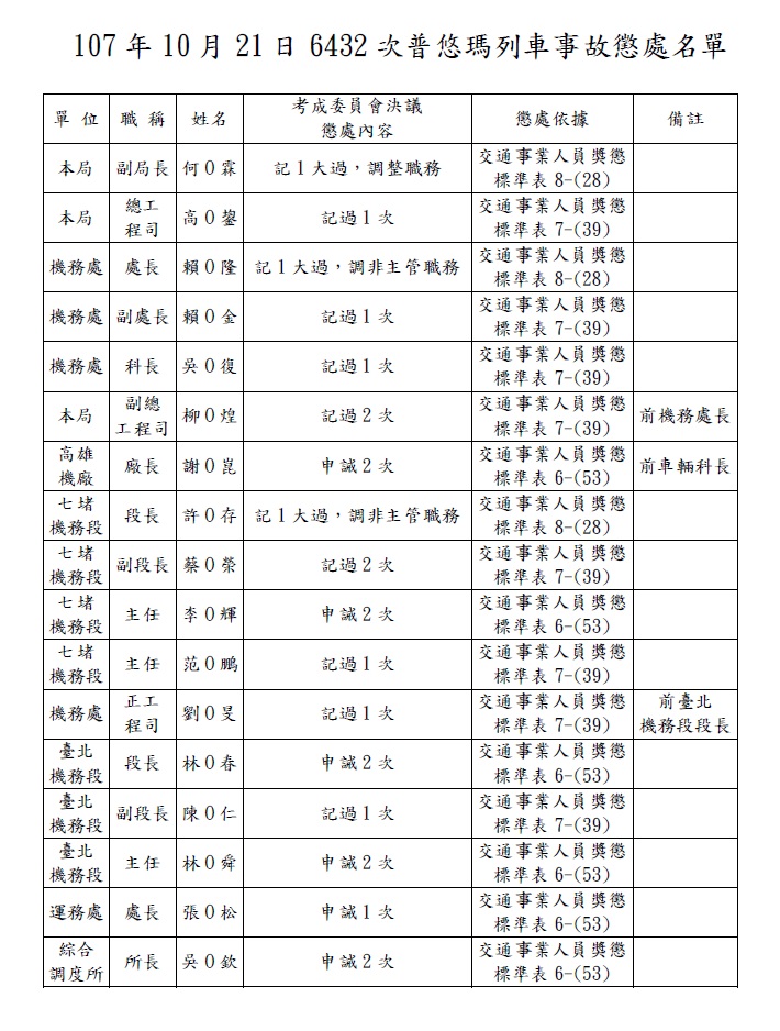 台鐵今（28）天公布普悠瑪翻覆事件首波17位懲處名單，最高層級至副局長何獻霖，遭到調職再加大過1支。 圖：台鐵提供